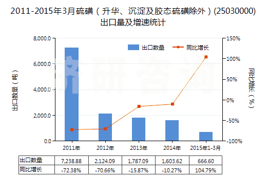 2011-2015年3月硫磺（升華、沉淀及膠態(tài)硫磺除外）(25030000)出口量及增速統(tǒng)計(jì)